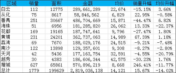 年末楼市现翘尾 上周广州成交1779套上涨16%