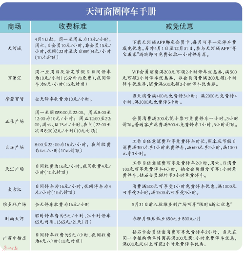 天河城停车费从5元/时涨到10元 这样停车最划算!_房产广州站_腾讯网