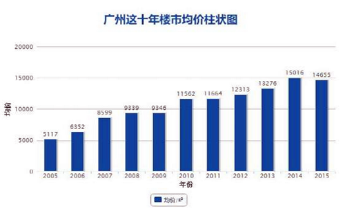 第一房线417期:10年广州房价爆涨296% 买套房