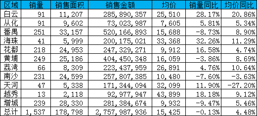 上周广州一手房均价创春节后新高 白云涨超2成
