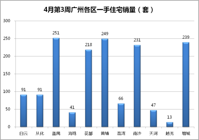 上周广州一手房均价创春节后新高 白云涨超2成