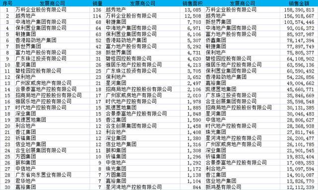 上周一手房成交创新高 从化惊现850元/平米超低价