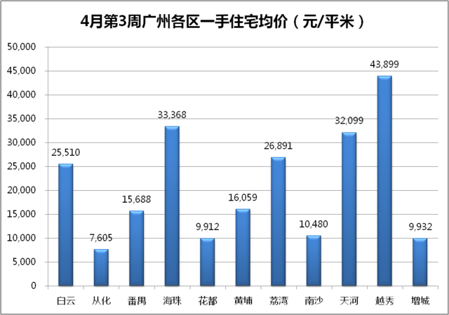 上周广州一手房均价创春节后新高 白云涨超2成