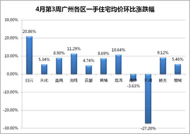 上周广州一手房均价创春节后新高 白云涨超2成