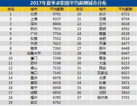 广州今夏平均招聘月薪7754元 毕业五年买房是