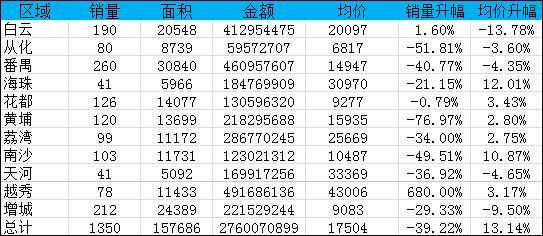 上周广州一手房成交低迷 越秀凭新盘逆势上涨680%