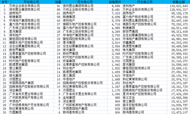 楼市3月小阳春？上周广州一手房成交下跌6%