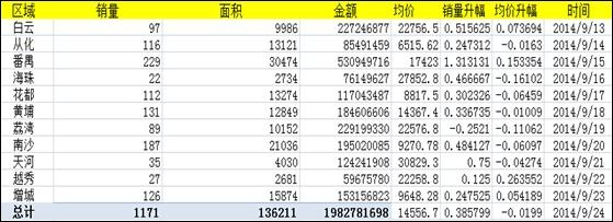 上周广州楼市成交量略有上升  均价有所下跌