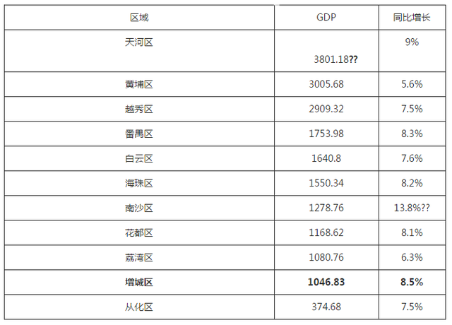 增城gdp历年_卖房1.4万套 广州楼市 东大仓 ,增城是不是只会卖房(3)