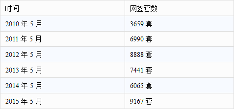 成交破9千套 广州楼市最牛“红五月”诞生