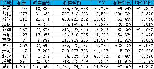 上周广州楼市量价齐跌 “黑马”从化销量涨3倍