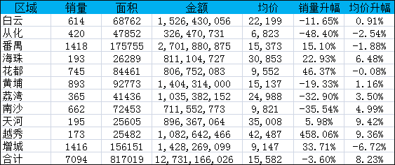 自贸利好南沙回暖 11月全市成交再超7000套