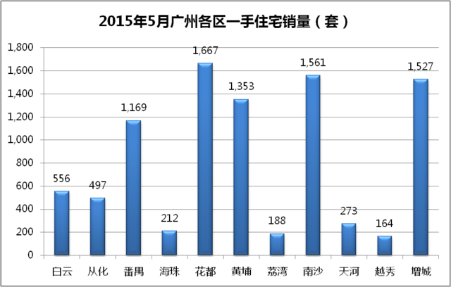 成交破9千套 广州楼市最牛“红五月”诞生