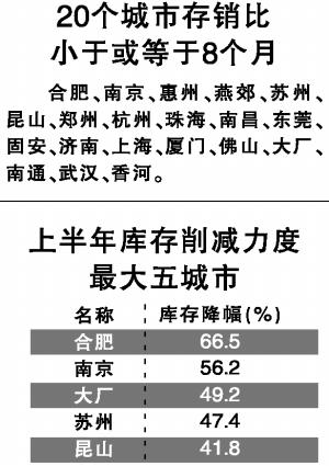楼市库存连续10月同比下降 下半年20城迎“库存荒”