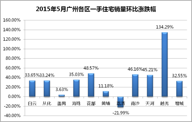 成交破9千套 广州楼市最牛“红五月”诞生