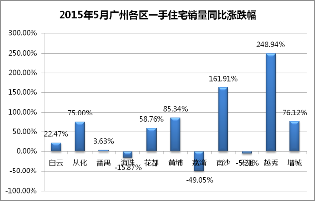 成交破9千套 广州楼市最牛“红五月”诞生