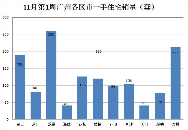 上周广州一手房成交低迷 越秀凭新盘逆势上涨680%