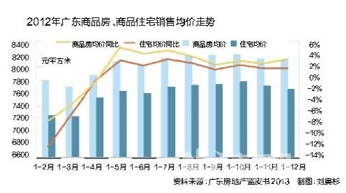 省房协:今年广东房价稳字当头