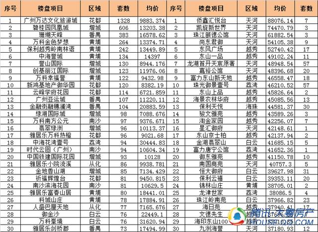 政策最强年！12月广州成交翘尾 年底集中推货量价齐涨