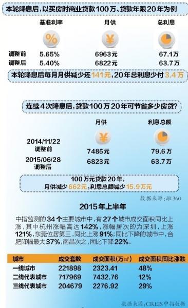 6月楼市热度更胜"红五月 "下半年楼市"慢牛"悄然来临？