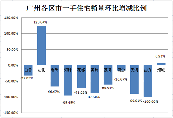 黄金周广州看房客增加50% 多盘成交“爆表”