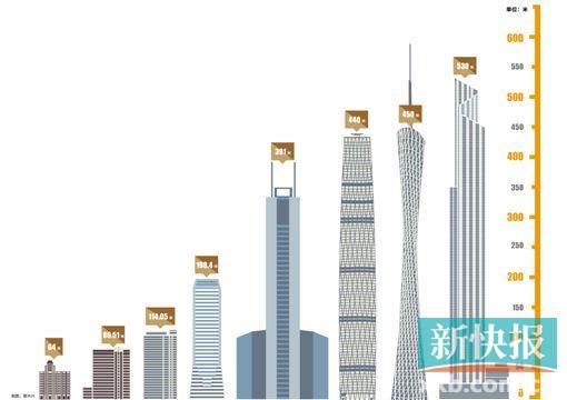 530米东塔今封顶,成广州        ;据未来规划,广州将不会再出现超过