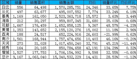 成交破9千套 广州楼市最牛“红五月”诞生