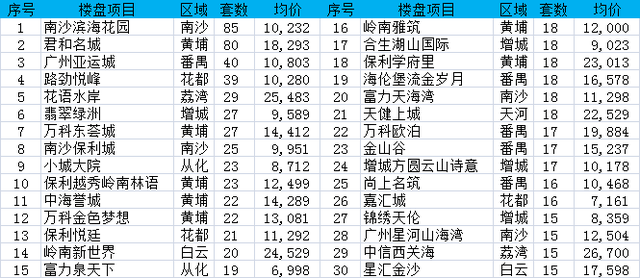 上周广州一手房均价创春节后新高 白云涨超2成