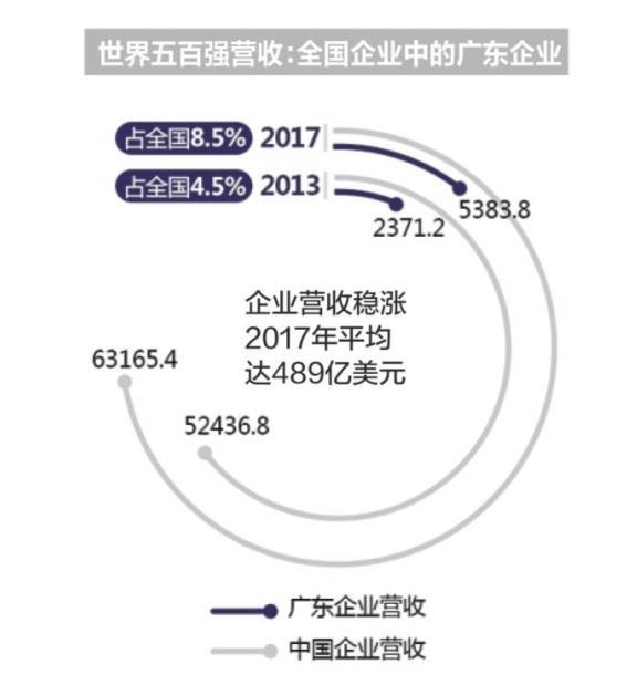 过去5年广东世界五百强企业翻倍 存款余额居全