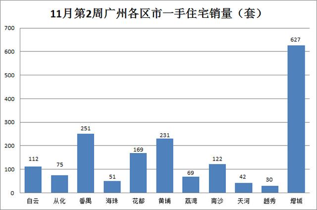 年末楼市现翘尾 上周广州成交1779套上涨16%