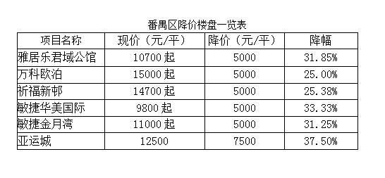 番禺6盘打折成“区域打折王” 全市36盘降价