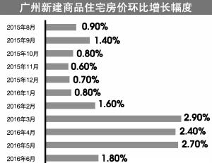 四大一线城市楼价持续上涨 广州一手房已连涨15个月