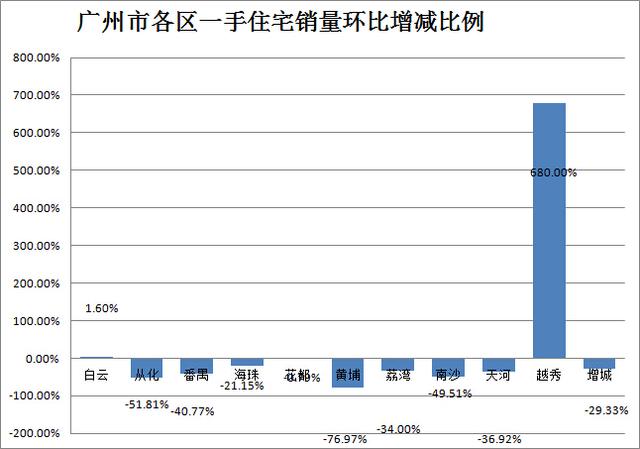 上周广州一手房成交低迷 越秀凭新盘逆势上涨680%