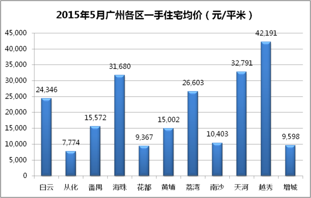 成交破9千套 广州楼市最牛“红五月”诞生