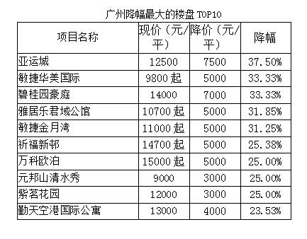 番禺6盘打折成“区域打折王” 全市36盘降价