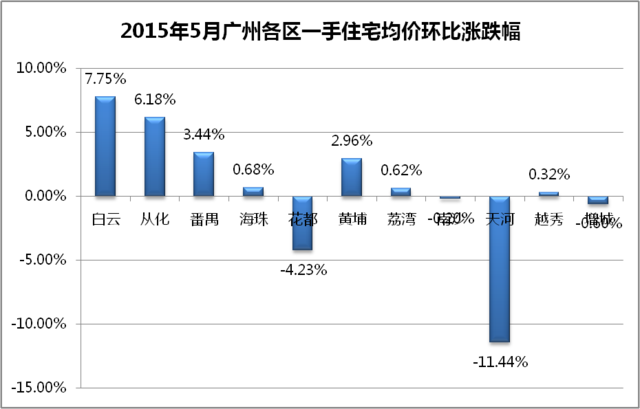 成交破9千套 广州楼市最牛“红五月”诞生