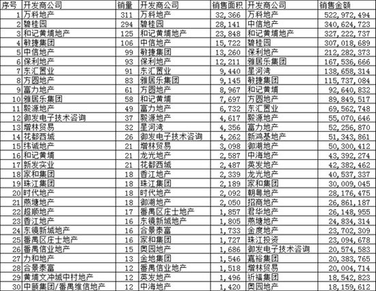 上周广州房价上涨5.66% 萝岗升幅最大