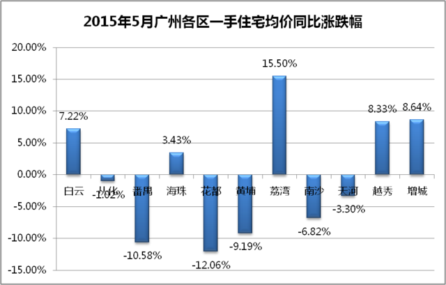 成交破9千套 广州楼市最牛“红五月”诞生