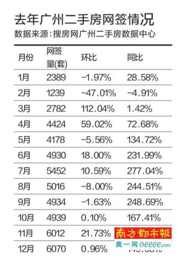 广州去年二手房网签破5万套 比2014年涨1.3倍