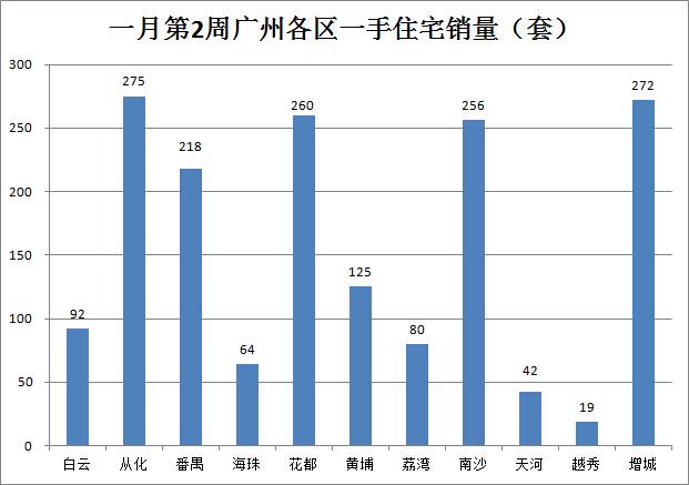 上周广州楼市量价齐跌 “黑马”从化销量涨3倍