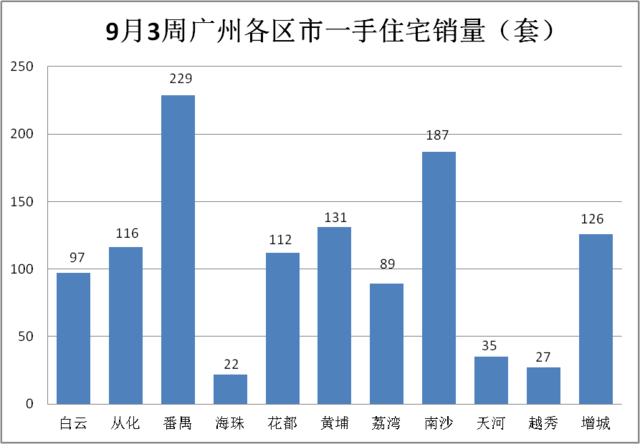 上周广州楼市成交量略有上升  均价有所下跌