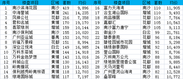 成交破9千套 广州楼市最牛“红五月”诞生