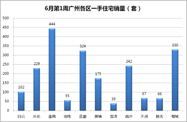 新秀助番禺夺销冠 金沙洲独力难支白云房价跌2成