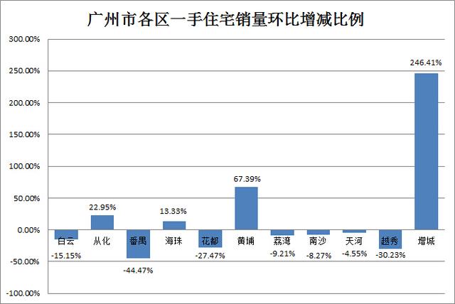 年末楼市现翘尾 上周广州成交1779套上涨16%