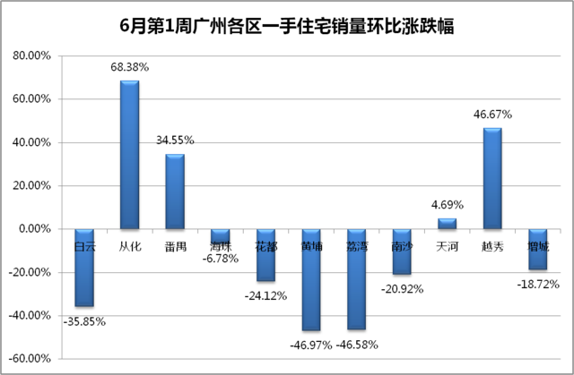 新秀助番禺夺销冠 金沙洲独力难支白云房价跌2成