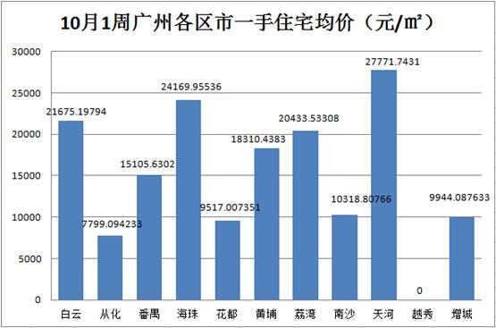 黄金周广州看房客增加50% 多盘成交“爆表”