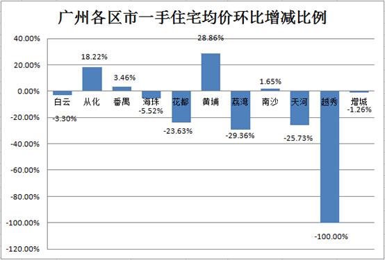 黄金周广州看房客增加50% 多盘成交“爆表”