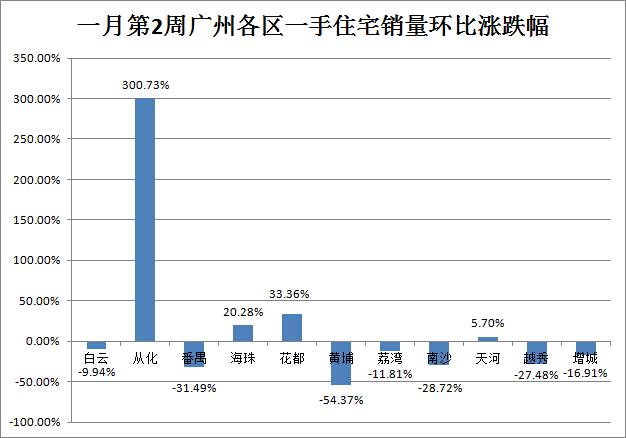 上周广州楼市量价齐跌 “黑马”从化销量涨3倍
