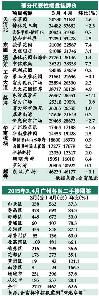 广州二手楼市成交快速升温 越秀学位房需求降温