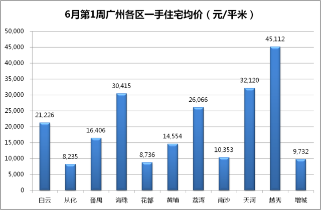 新秀助番禺夺销冠 金沙洲独力难支白云房价跌2成